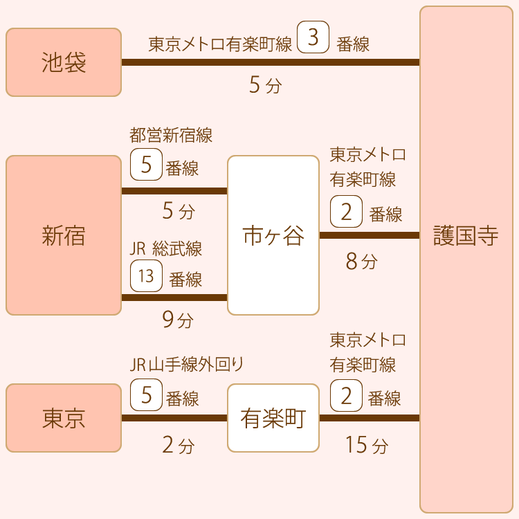 母子保健研修センター助産師学校 主要駅から護国寺までのアクセスimg